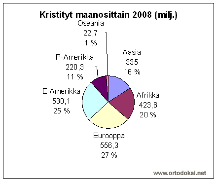 Kristittyjen jakautuminen maanosittain